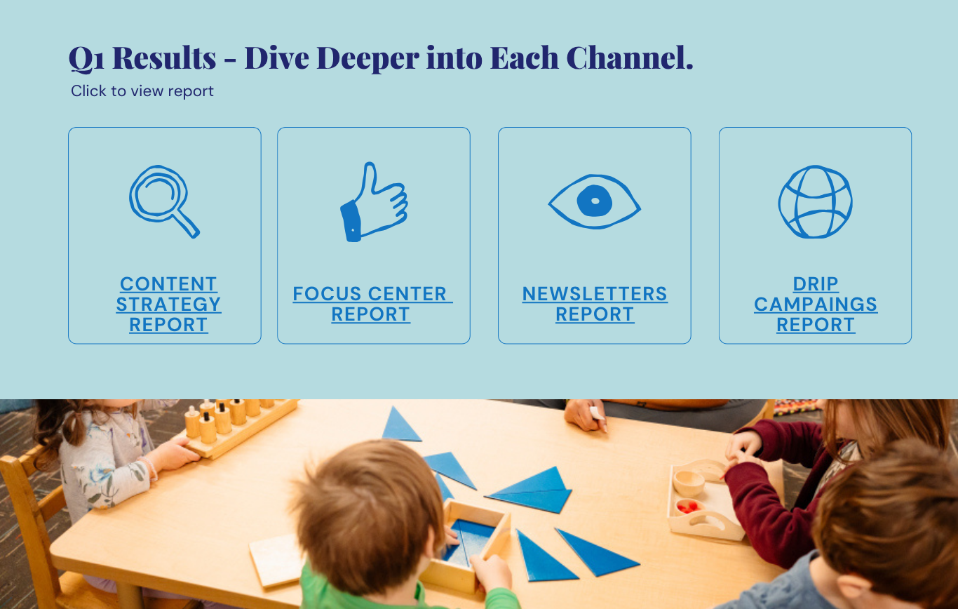 Report slide: four clickable cards linking to the content strategy, focus center, newsletter, and drip campaign reports