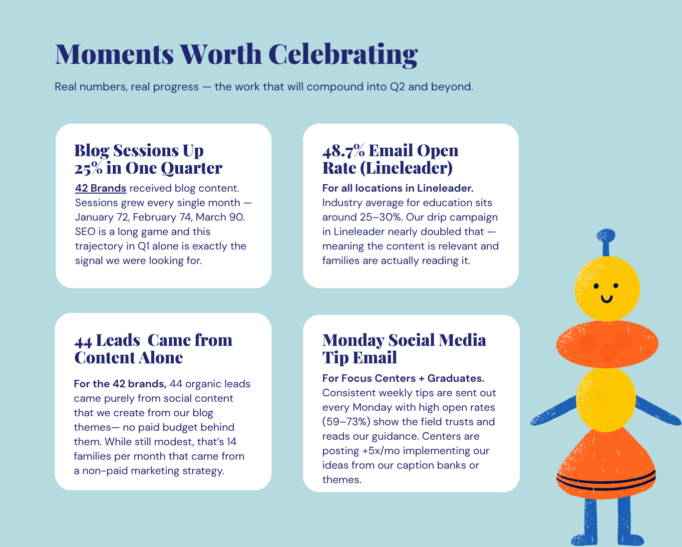 Report slide: four cards covering blog session growth, email open rate, content-driven leads, and the weekly Monday tip email