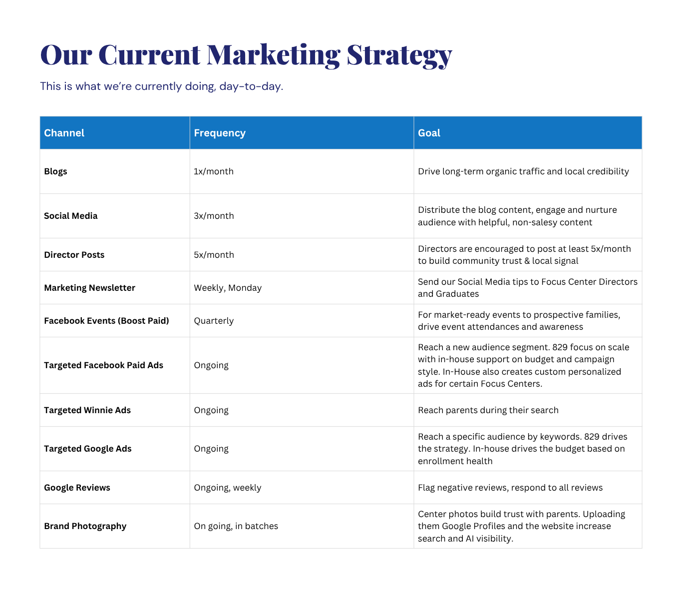 Report slide: a table of every marketing channel with its frequency and goal
